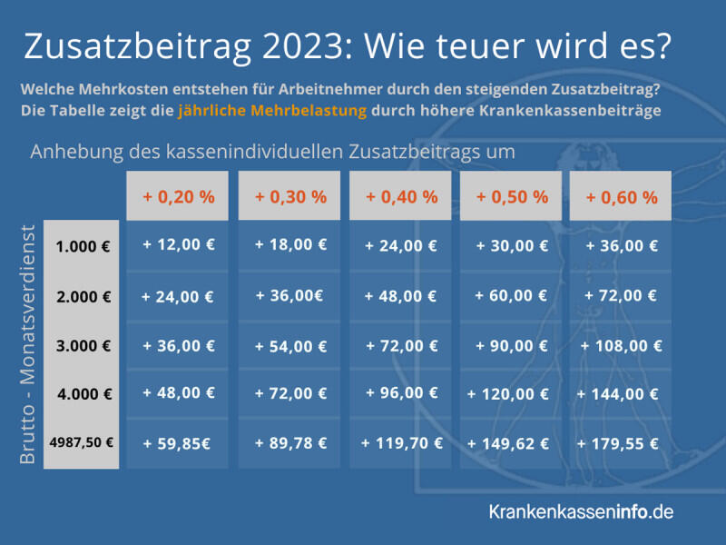 Krankenkassenbeitrag 2023 Wie teuer es wird