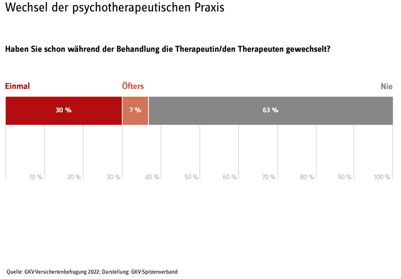 Umfrage zum Wechselverhalten bei Psychotherapie 