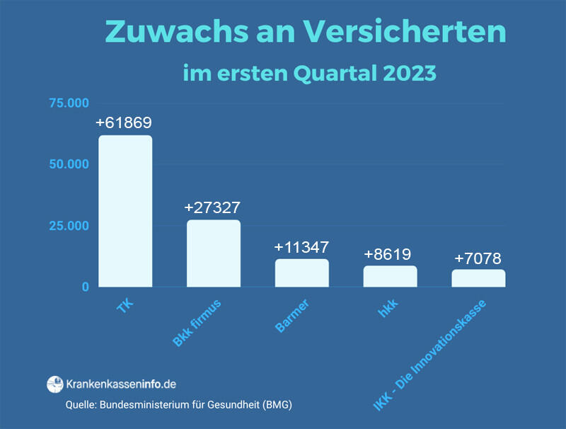 Mitgliederbewegungen nach Kassenarten Mitgliederbewegungen nach Kassenarten