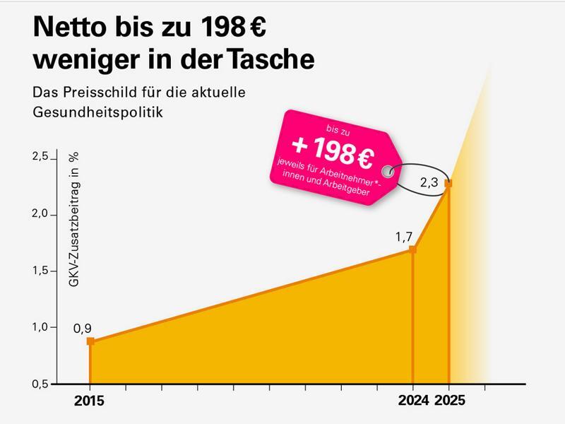 Mehrkosten der Gesundheitspolitik