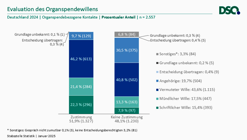Statistik zur Orgensdpendeeintscheidung in Deutschland 2024 