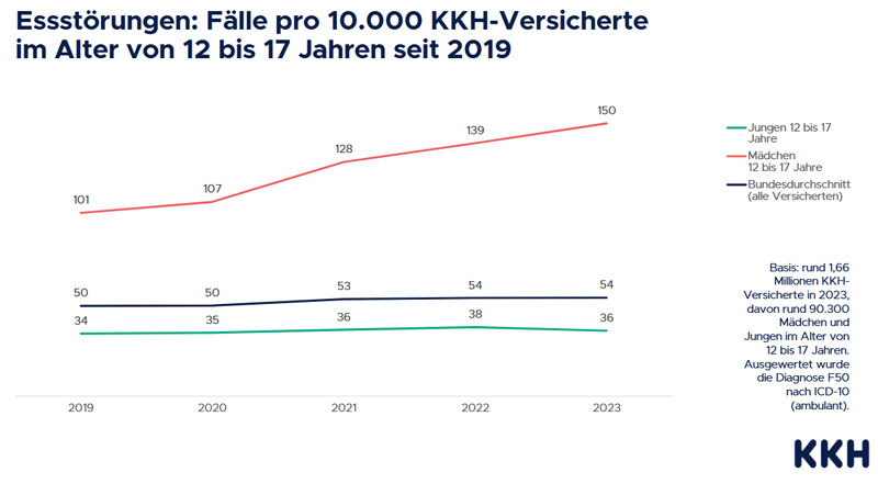 Essstörungen bei Jugendlichen