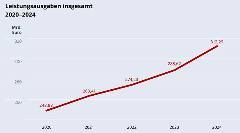 Ausgabenentwicklung in der gesetzlichen Krankenversicherung