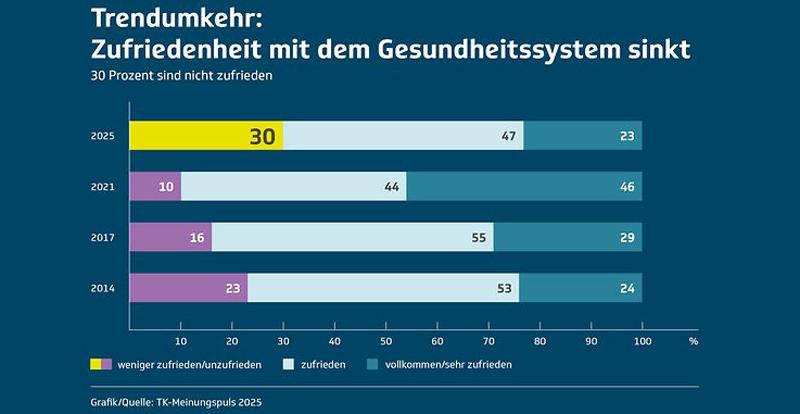 Zufriedenheit sinkt - Meinungsumfrage der TK 2025