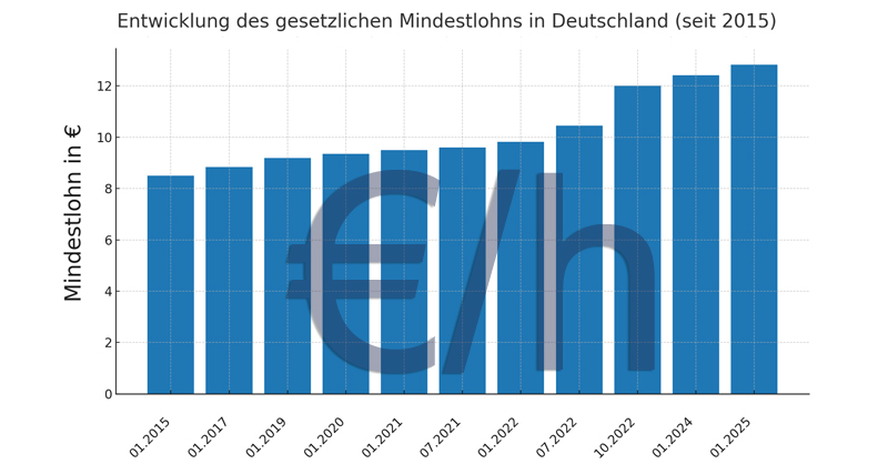 Mindestlohn 2025-2025