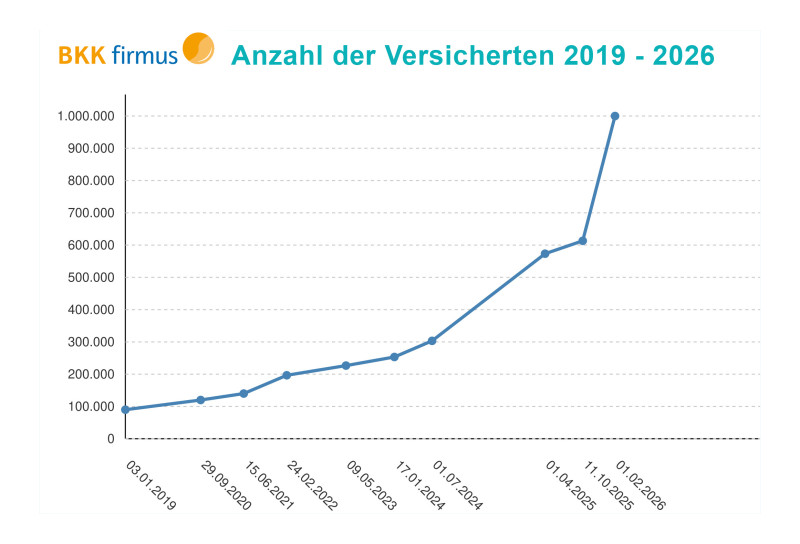 Entwicklung der Versichertenanzahl der BKK firmus