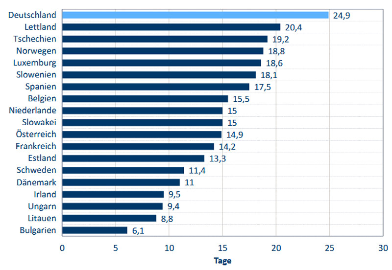 Durchschnittliche j&auml;hrliche Krankentage im internationalen Vergleich (2022)  