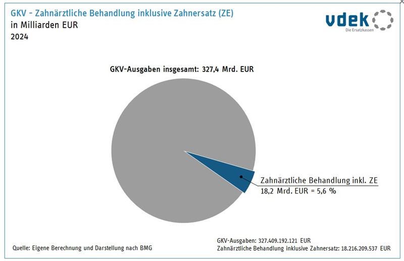 Anteil der Kosten f&uuml;r Zahnbehandlungen an den GKV-Gesamtausgaben 2024