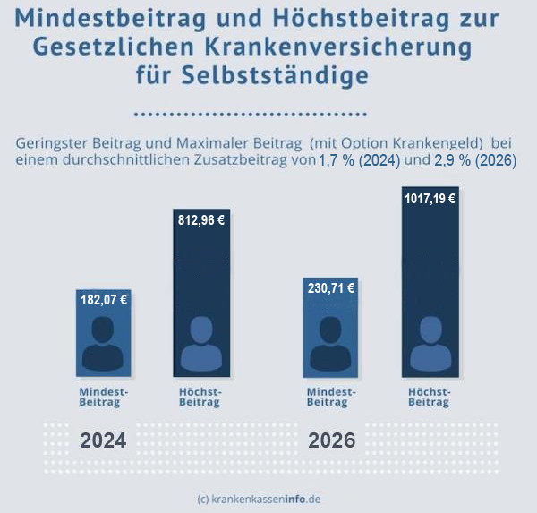 GKV Mindestbeitrag und H&ouml;chstbeitrag f&uuml;r Selbstst&auml;ndige 2024 und 2026