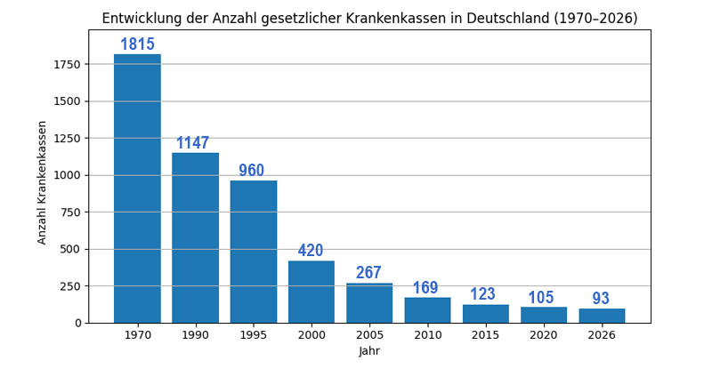 Anzahl der gesetzlichen Krankenkassen 1970 - 2026
