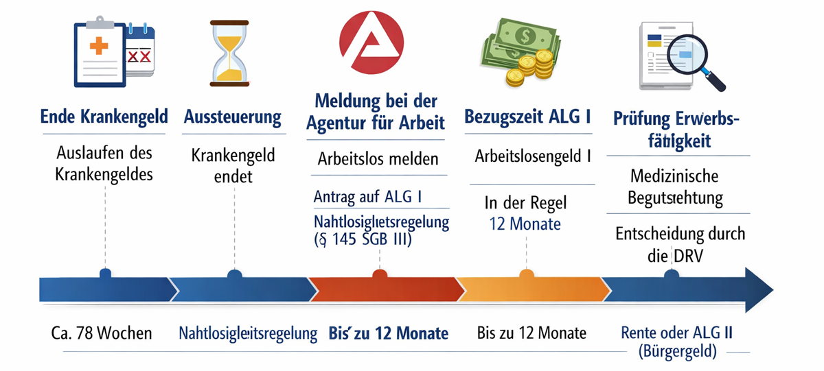 Bild zum Beitrag Aussteuerung bei Krankengeld