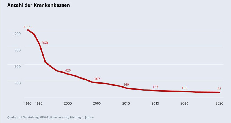 Die Zahl der Krankenkassen ist seit 1990 stark gesunken 