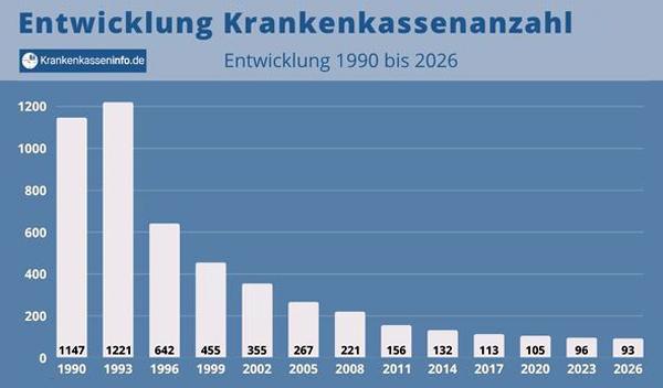 CDU-Generalsekret&auml;r Linnemann will Krankenkassen zwangsfusionieren Bild 2