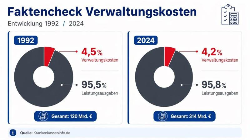 Faktencheck: Die Verwaltungskosten der Krankenkassen bleiben stabil