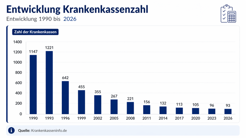 Entwicklung der Anzahl gesetzlicher Krankenkassen 
