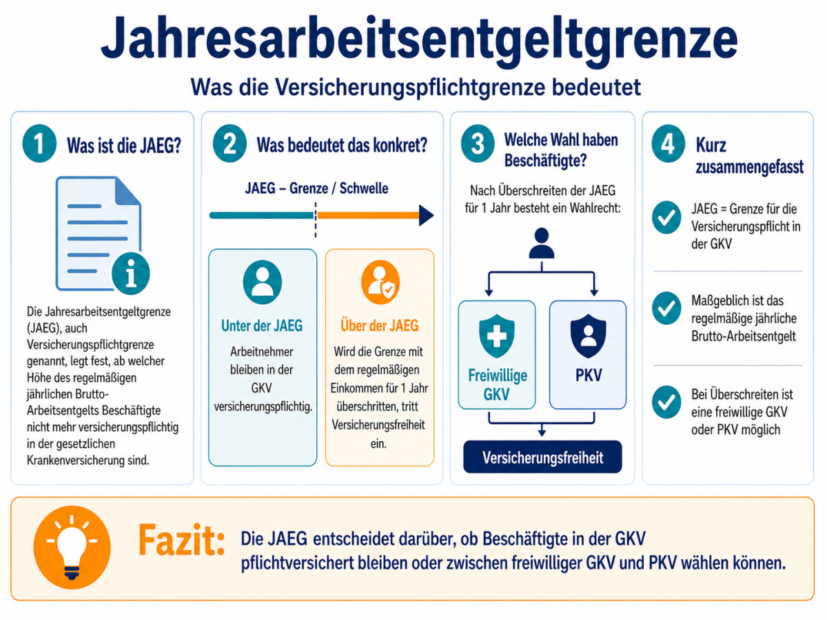 Bild zum Beitrag Jahresarbeitsentgeltgrenze