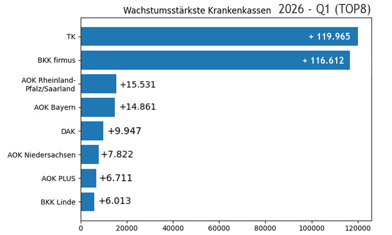 Die 8 wachstumsst&auml;rksten Krankenkassen im ersten Quartal 2026