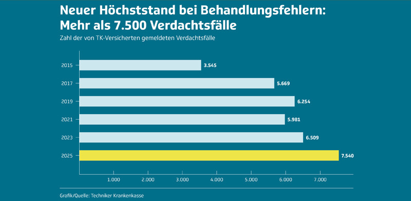 Verdachtsf&auml;lle auf &auml;rztliche Behandlungsfehler